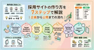 採用サイトの作り方を7ステップで解説｜企画から公開までの流れ